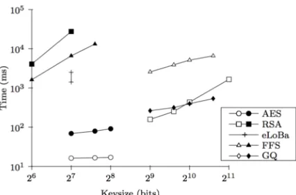 Fig. 4. Comparison of authentication protocols  