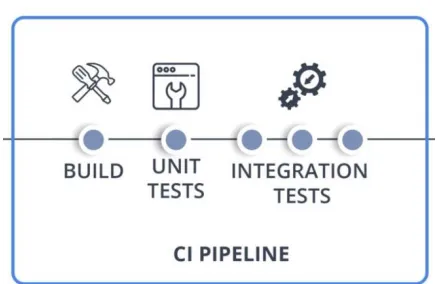 Fig. 2. A CI/CD Service 