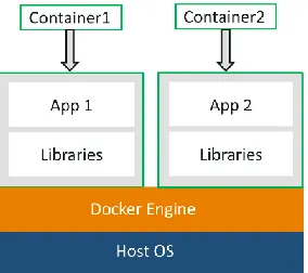 Fig. 3. A container is an abstraction consists of packages  