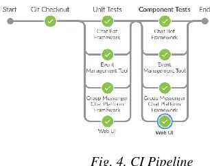 Fig. 4. CI Pipeline 
