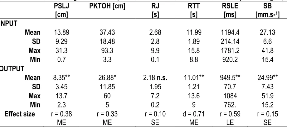 Table 1. Initial and final testing of the somatic parameters and movement skills within the experimental group