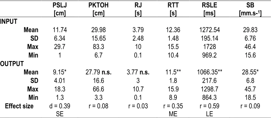 Table 1. Initial and final testing of the somatic parameters and movement skills within the experimental group