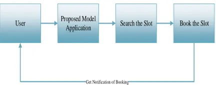 Fig. 1. Batch and Sequential flow of Vehicle Parking System 
