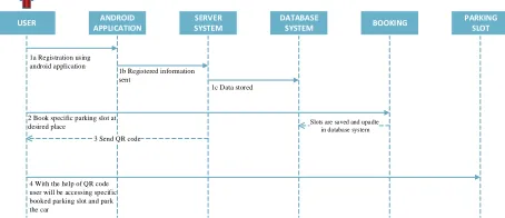 Fig. 2. Working of Vehicle Parking System 