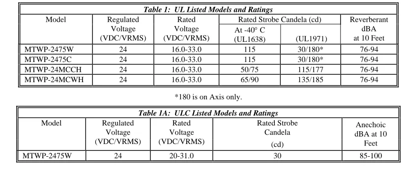Table 1:  UL Listed Models and Ratings Rated Rated Strobe Candela (cd) 