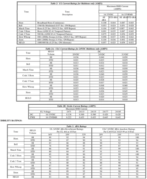Table 2:  UL Current Ratings for Multitone only (AMPS)  