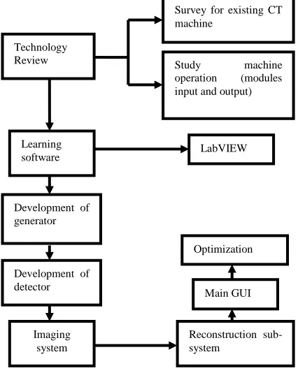 Figure 1 shows the flow chart of the development process. Firstly, we made a review of some CT machine technology over the years