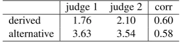 Table 5: Precision, Recall and F-score (β=0 . 5 ) for coarse grained WSD labels using the methods: derive from corpus data,ﬁrst-sense heuristic and all-sense heuristic