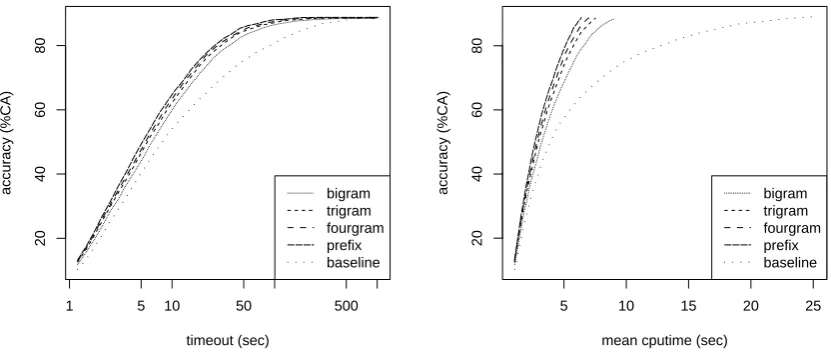 Figure 3: Accuracy versus time-out (on-line scenario), and accuracy versus mean CPU-time (off-linescenario) for various time-outs