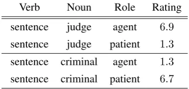 Table 1: Example mean thematic ﬁt ratings fromMcRae et al. (1998)