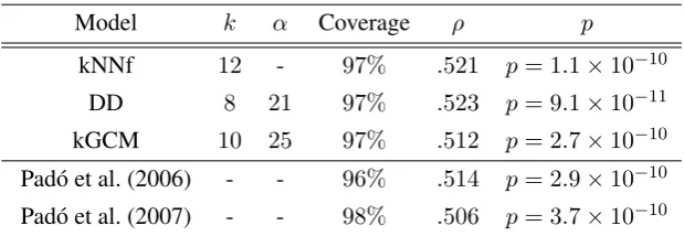 Table 2: Results for the McRae data.