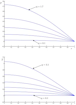 Figure 2: Top for pcondition reported in table 1 for each considered = 0, bottom for p = 1: solutions to the problem (13)-(15) obtained through the missing initial q.