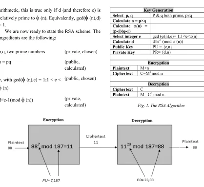 Fig. 1. The RSA Algorithm 