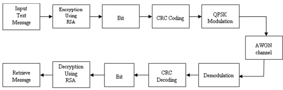 Fig. 3. Block Diagram of Wireless Communication with RSA Encryption/Decryption. 