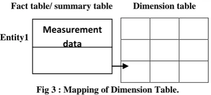 Fig 3 : Mapping of Dimension Table.  Foreign key 