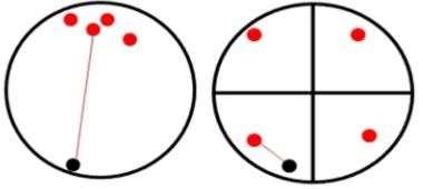 Fig. 2. (a) Choosing the cluster heads randomly in total of circle. (b) Choosing the cluster heads in each of the four parts
