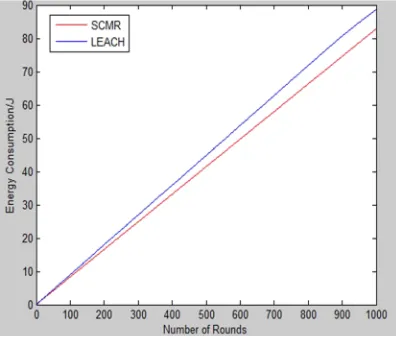 Figure 8 shows the energy consumption diagram which proves that the proposed method consume lower energy compared to LEACH protocol