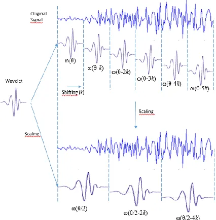 Fig. 1. Convolution process of a signal with Wavelet transformation. 