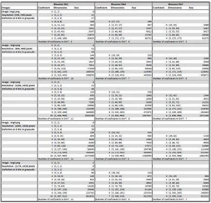 Table 2: Coefficients of DWT applied to images selection 