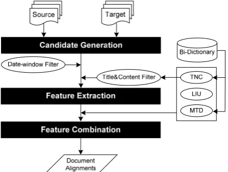 Fig 1 shows the general architecture of our doc-ument alignment system. It consists of three components: candidate generation, feature ex-traction, and feature combination