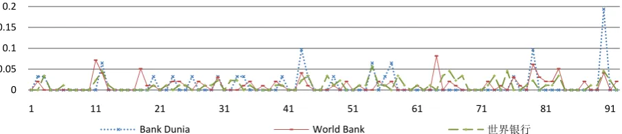 Fig 2. Sample of frequency correlation for “Bank Dunia”, “World Bank”, and “世界银行”. 