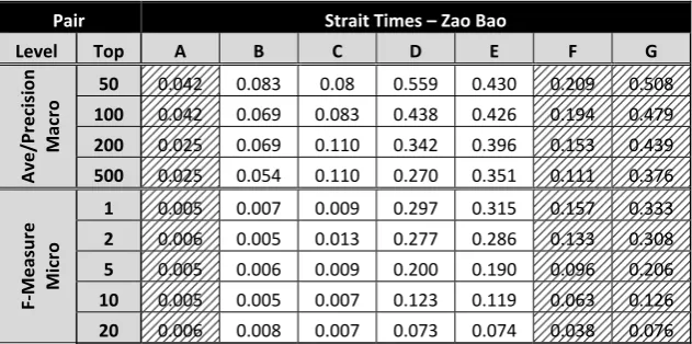 Table 3. Performance of Strait Times – Berita Harian.  