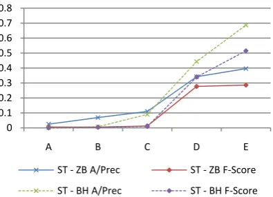 Fig 5. Step-wise improvement at top-200 for macro and top-2 for micro evaluation. 