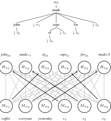 Figure 1: A snapshot of the generation process.Each word in the tree has argument positions towhich we can assign remaining words
