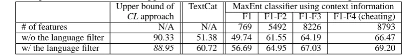 Table 7: The performance of the CL approach (# of classes: about 600, # of training instances=13,723)Upper bound ofTextCatMaxEnt classiﬁer using context information