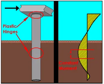 Figure 2:  Plastic Hinge Locations from Lateral Loading, Brown (2013) 