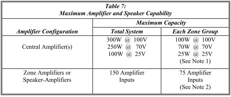 Table 7: Maximum Amplifier and Speaker Capability 