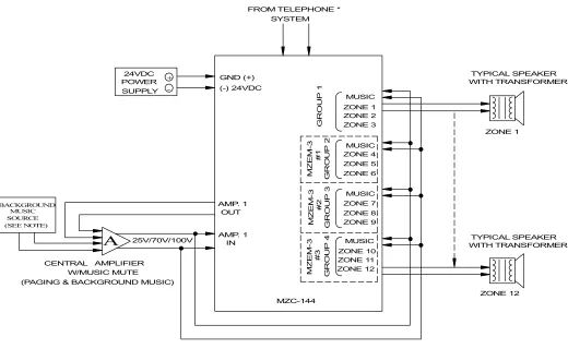 Figure 2: One Central Amplifier which has music mute, page input and music input. 