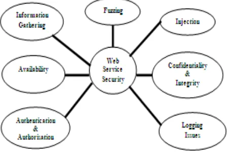 Fig 1: information gatheringThreat Model for Web Services Security  to identify available web services 