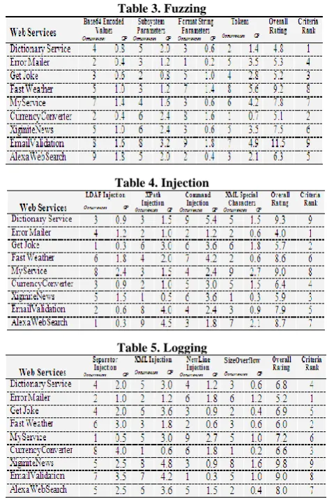 Table 3. Fuzzing 