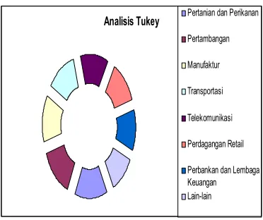 Table. 5. Tukey Analysis 