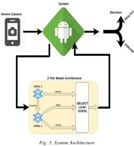 Fig. 5. System Architecture 