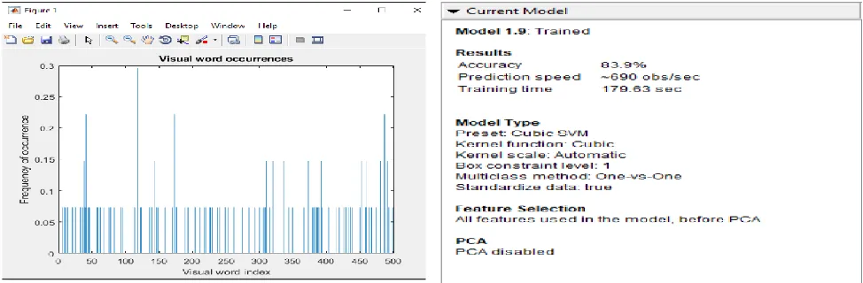 Fig. 11. Health Classification Model (Cubic SVM) Details 