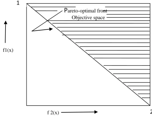 Fig 9: It shows the objective space i.e. production feasibility w.r.t the product to be manufactured