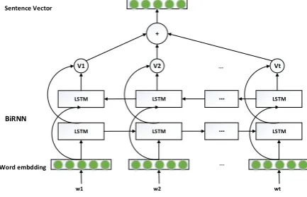 Fig. 2. Sentence embedding model using Bidirectional RNN with LSTM cell. 