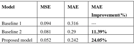 Table 2: The performance for automatic model score 