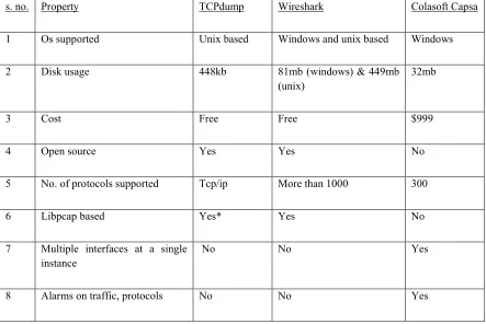 Table. 1. Characteristic comparison of TCPdump, Wireshark and Colasoft Capsa 