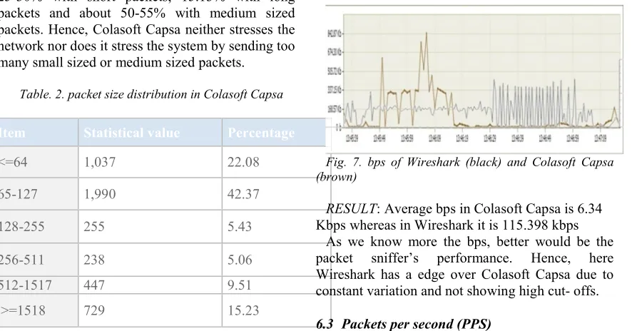 Table. 2. packet size distribution in Colasoft Capsa 