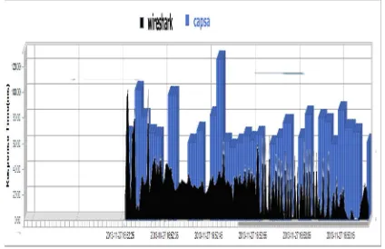 Fig. 12. compared response time of Wireshark (black) 