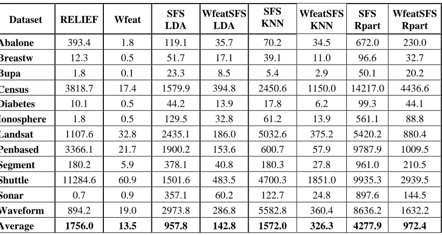 Table V.  Computation time (secs.) for the four  feature selection methods including the wrappers with the three   classifiers  