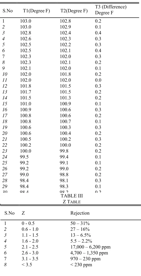 Fig.2 The Histogram plot for variation in temperature readings obtained using two thermometers of same make