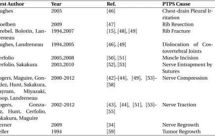 Table 2.1 This tables lists many of the peroperative and postoperative causes of PTPS that are cited in theliterature.