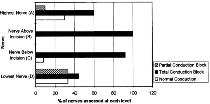 Figure 2.1 This ﬁgure depicts nerve function results after removal of a standard metal rib retractor [54].The two nerves nearest the incision experienced complete conduction blocks in nearly every patient.