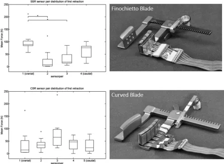 Figure 3.5 The top right image shows the ﬂat bladed retractor used in the sternal force distribution studyand the top left bar plot shows its mean forces recorded at the 5 segements along its length
