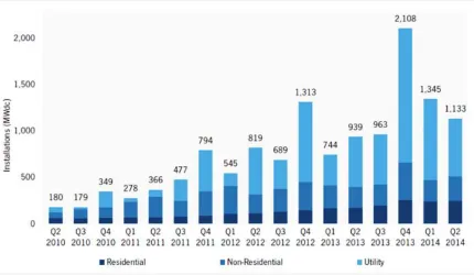 Figure 1.2: U.S. PV installations, Q2 2010-Q2 2014. [3]
