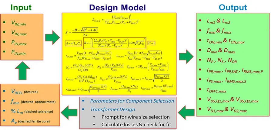 Figure 3.1: Proposed variable frequency BCM flyback design model diagram.